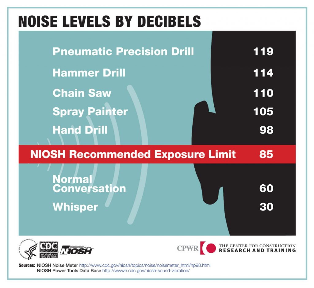 Noise levels by decibels chart
